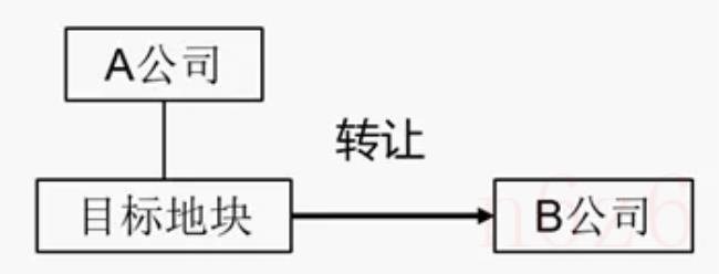 关于土地使用权转让（2022年土地确权新政策）