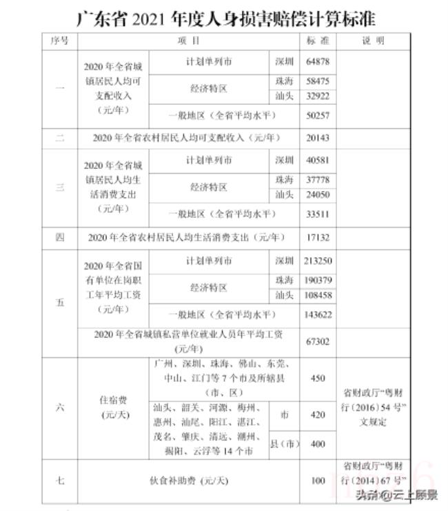 广东省交通事故赔偿标准（广东省道路交通事故损害赔偿）