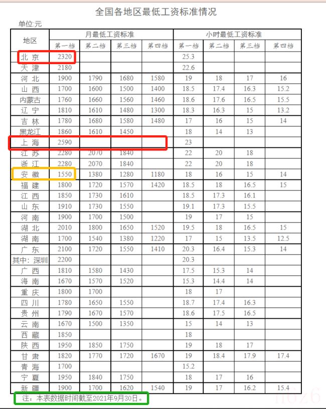 2022苏州最低工资是多少（苏州最低工资标准）