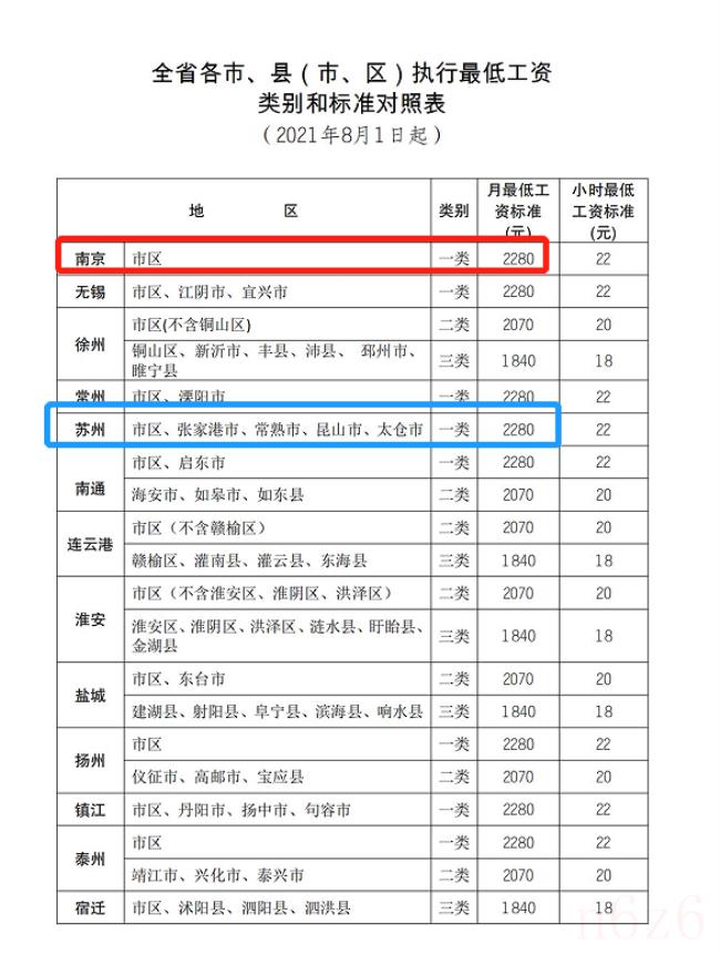 2022苏州最低工资是多少（苏州最低工资标准）