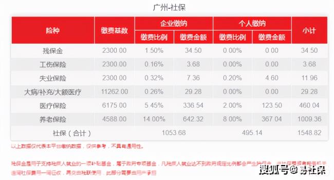 2022广州社保缴费标准是什么（个人社保缴费标准表）
