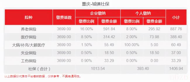 重庆社保缴费是多少（重庆社保缴费标准）