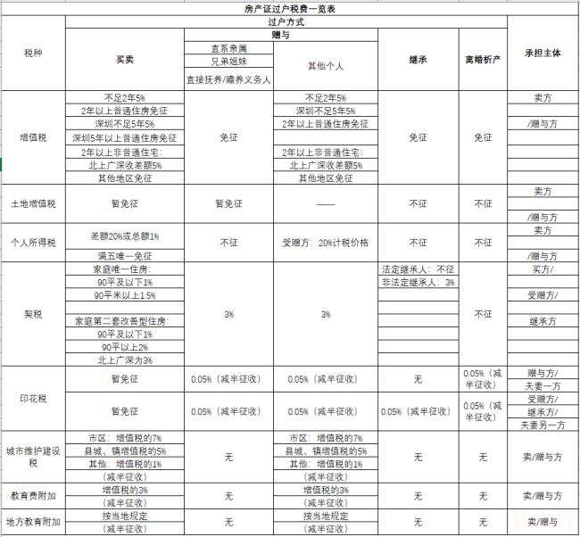 产权过户需要哪些手续（关于产权过户手续及新规定）