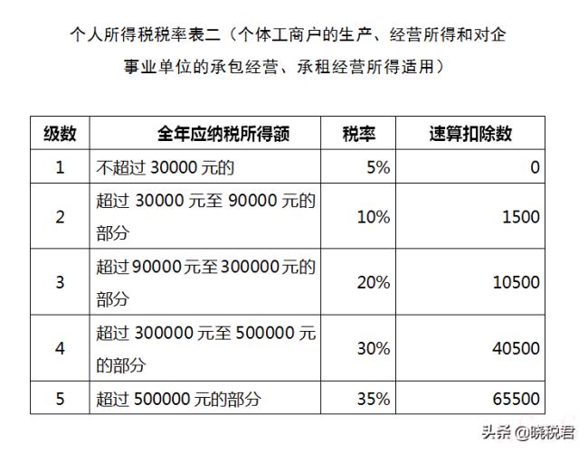 关于个人所得税生产经营所得税率（个人所得税税率表最新）