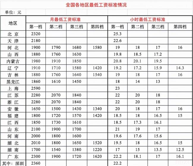 2022年杭州最低工资标准是多少（杭州工资最低标准）