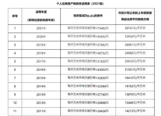 上海房产税如何征收（上海房产税最新征收标准）