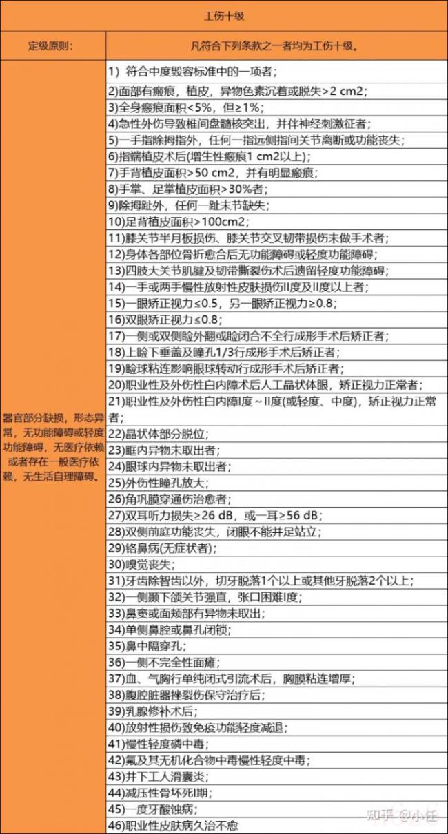 伤残等级评定标准是什么（1—10级伤残鉴定最新标准）