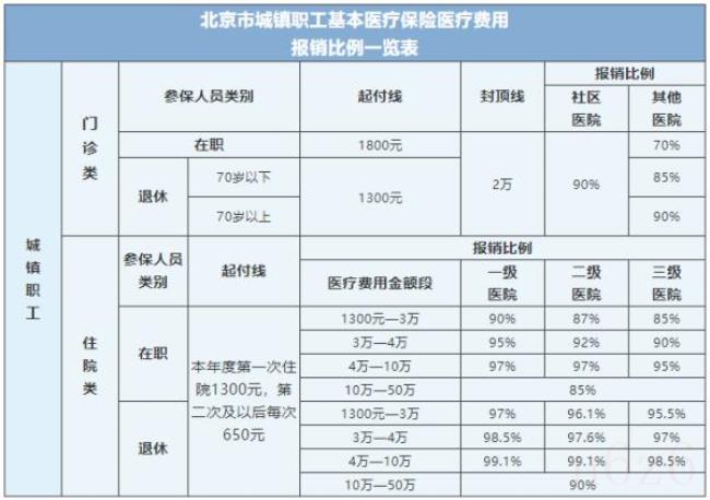 医保报销额度怎么算（医保报销的计算方法）