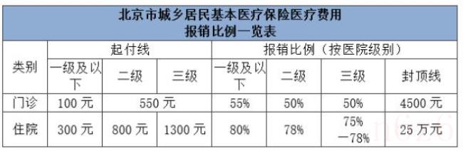 医保报销额度怎么算（医保报销的计算方法）