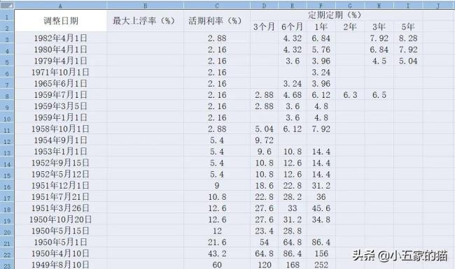 中国人民银行利率表（中国人民银行2022年最新利率）