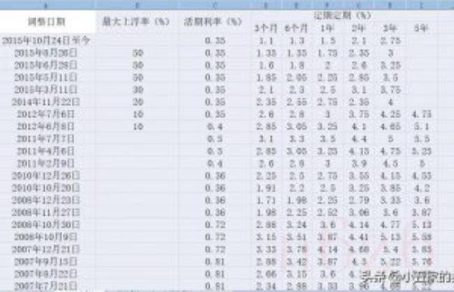 中国人民银行利率表（中国人民银行2022年最新利率）