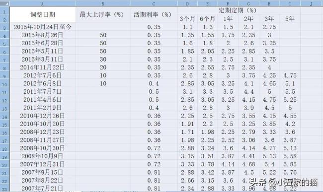 中国人民银行利率表（中国人民银行2022年最新利率）