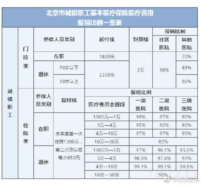 基本医疗保险报销多少（国家基本医疗保险报销比例）