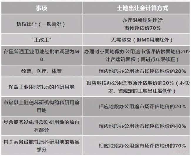 土地转让金如何计算（土地出让金算法公式）