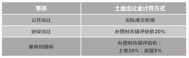 土地转让金如何计算（土地出让金算法公式）