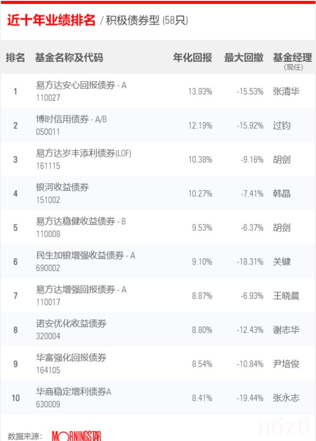 债券型基金有哪些（收益好的十大债券基金）