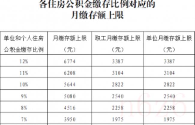 住房公积金多少钱一个月（住房公积金最低标准）