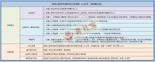 深圳公租房申请需要哪些条件（2022年深圳公租房申请条件）