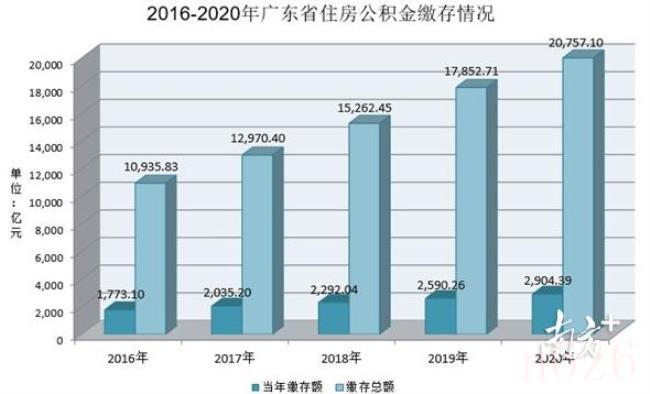 广东住房公积金是多少（广东省住房公积金管理条例）