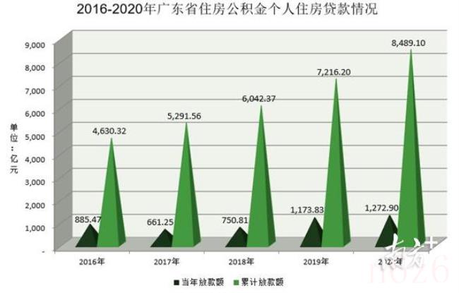 广东住房公积金是多少（广东省住房公积金管理条例）