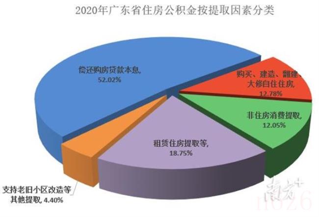 广东住房公积金是多少（广东省住房公积金管理条例）