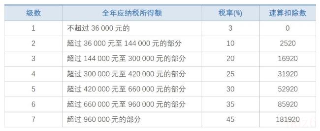 一般劳务报酬所得税率（劳务报酬退税标准）