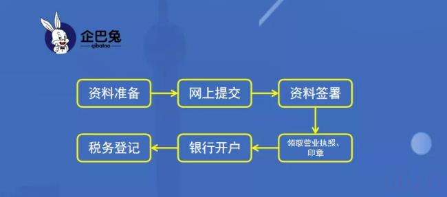 上海公司注册流程及费用标准（注册公司的基本流程及费用）