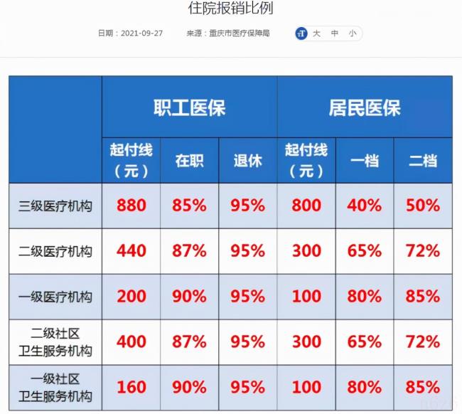 职工医保报销比例是多少（职工医保报销比例）