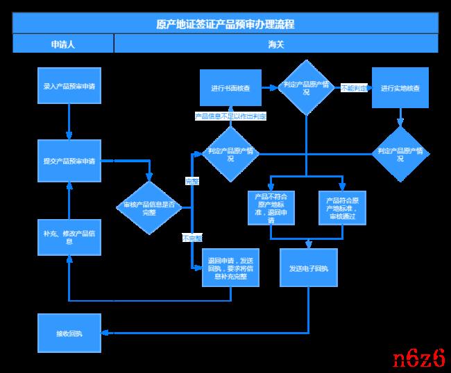 产地证办理流程（贸促会原产地证书申请的流程）