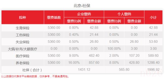 北京五险一金最低基数是多少（北京五险一金最高标准）