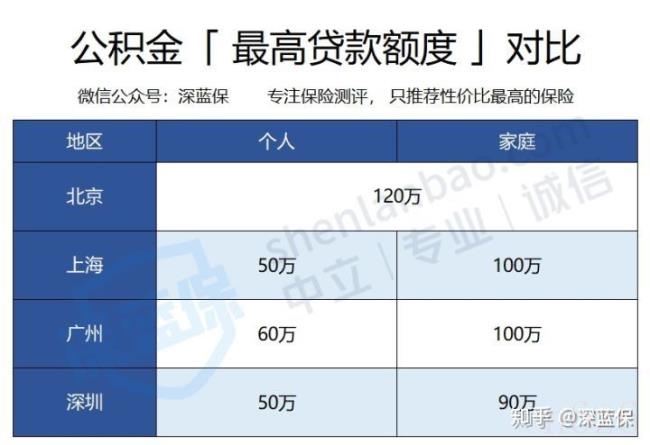 住房公积金用途有几种（公积金有哪些用途和好处）