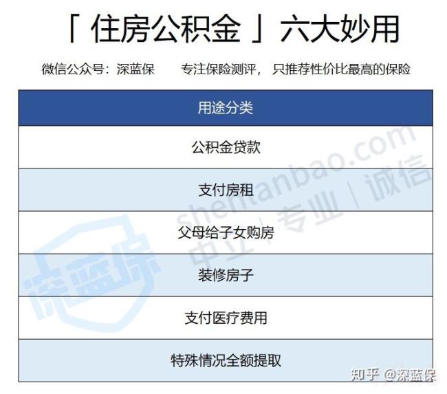 住房公积金用途有几种（公积金有哪些用途和好处）