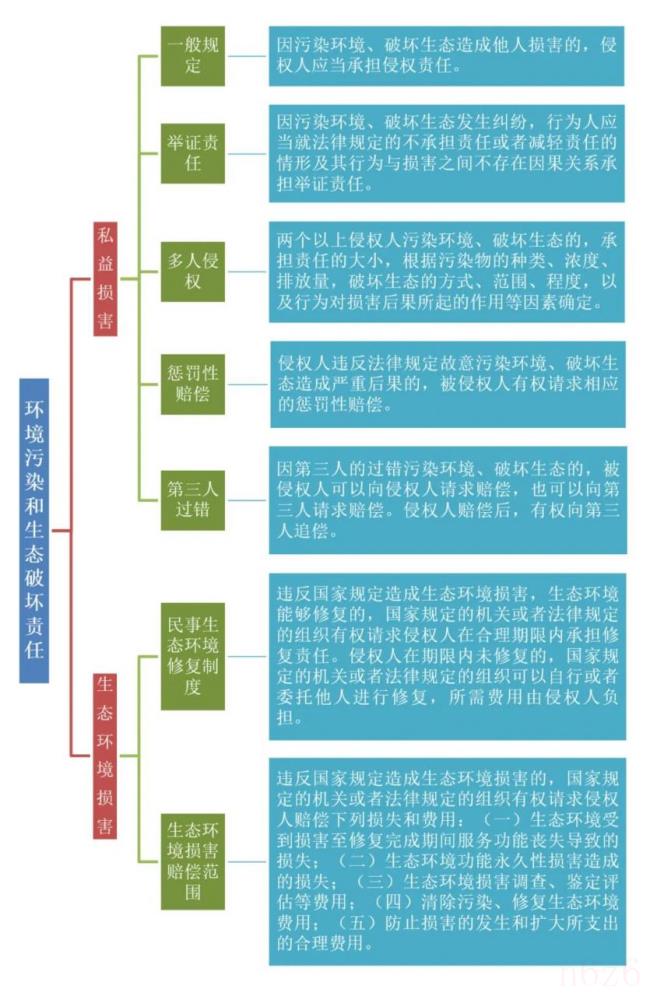 侵权责任法第七章（民法典第七编第六章医疗损害责任）