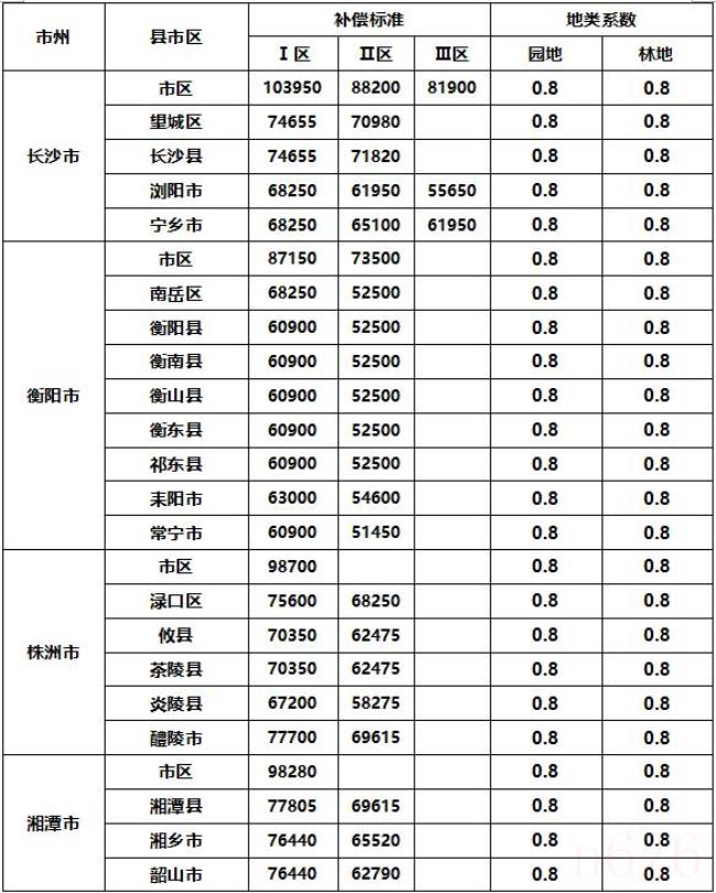 土地征收补偿新标准是什么（国有土地征用补偿标准）