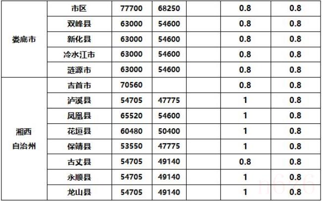 土地征收补偿新标准是什么（国有土地征用补偿标准）