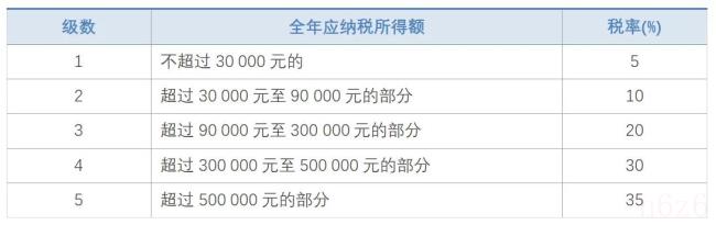 个税缴纳比例（最新个人所得税征收比例）