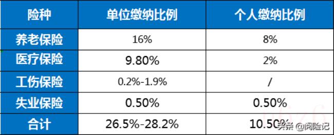 南京社保缴费比例（单位与个人社保缴费比例查询）