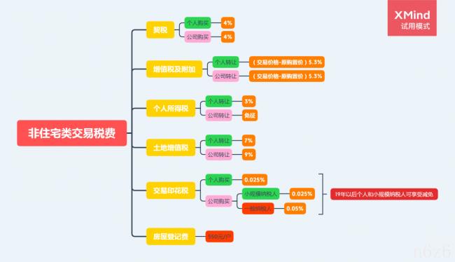 公寓交易税费怎么算（公寓交易税费规定）