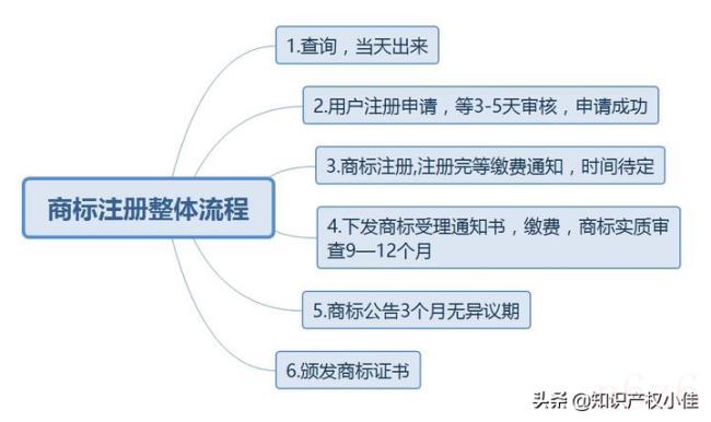 网上商标注册申请范本（商标注册申请的程序）