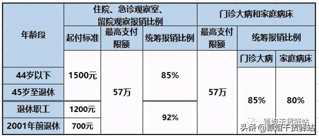 上海总工会住院报销比例是多少（工会互助医疗保险范围）