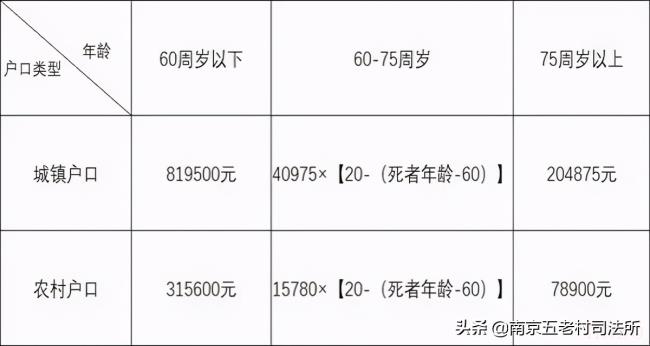 交通肇事罪致人死亡赔偿多少钱（交通事故赔偿标准明细）