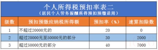 稿酬所得个人所得税计算方法（稿酬个人所得税税率表）