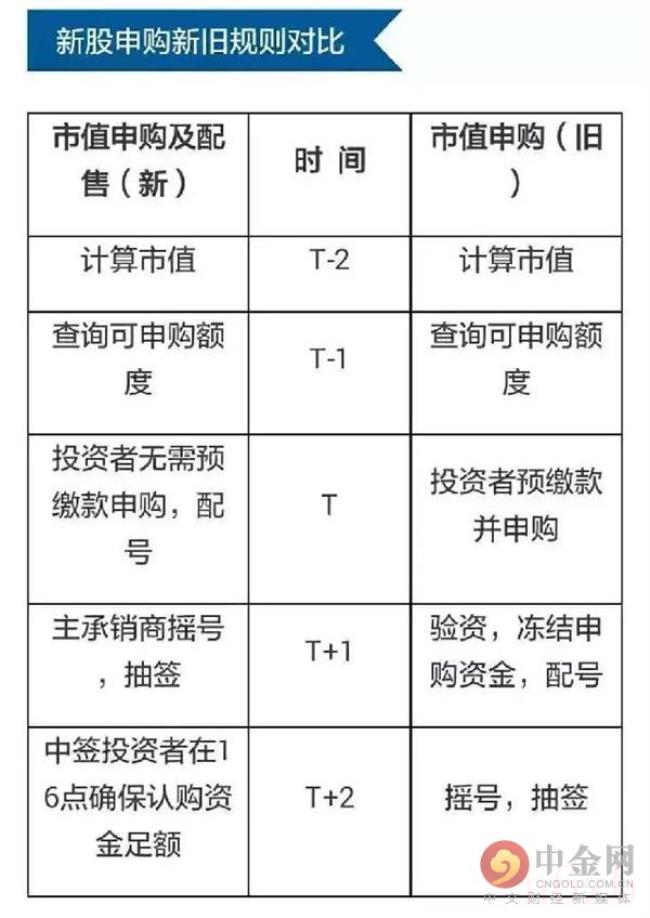 申购新股的条件和规则（申购新股步骤与操作方法）