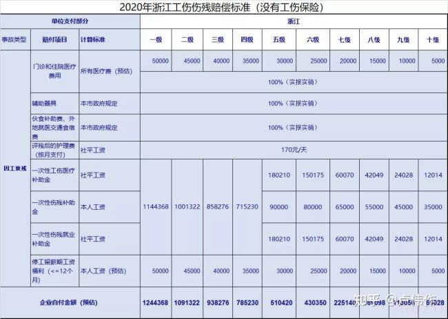 没级别的工伤怎么赔偿多少钱（无等级工伤赔偿标准）