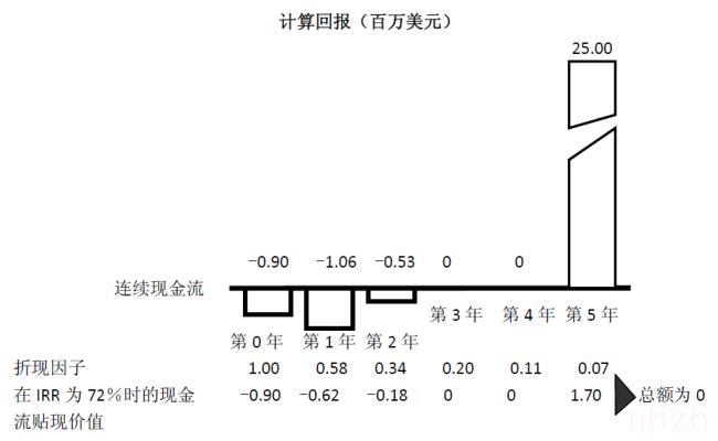 企业融资需求怎么写（商业计划书的融资需求）