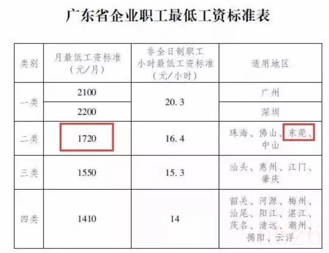 东莞市最低工资标准最新（东莞市最低工资标准一览）