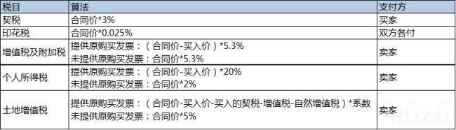 地下车位契税怎么算（车位税费计算器在线计算器）