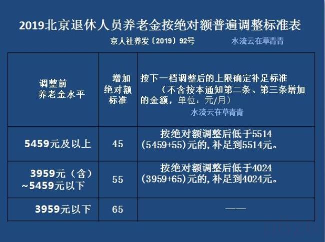 北京养老金调整方案（养老金上调方案细则）