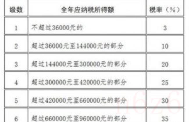 中国纳税标准是多少（中国工资税收标准表）