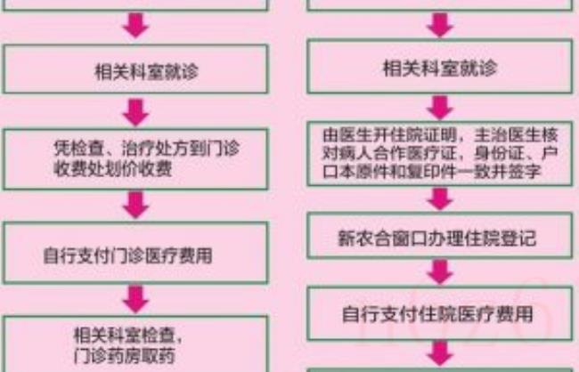 新农合二次报销去哪里办理（大病二次报销的条件）